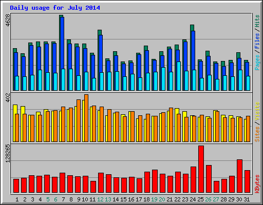 Daily usage for July 2014