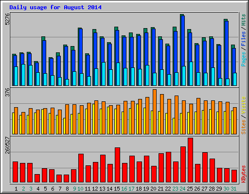 Daily usage for August 2014