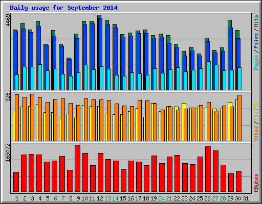 Daily usage for September 2014