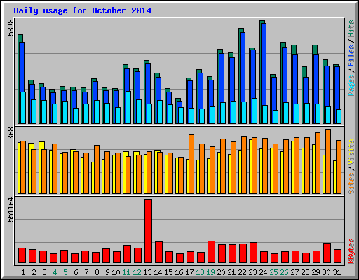 Daily usage for October 2014