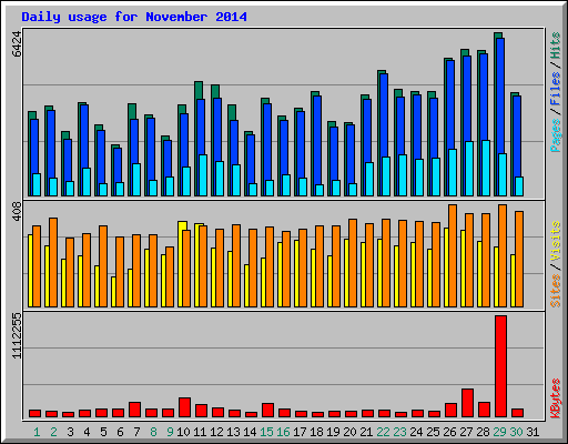 Daily usage for November 2014