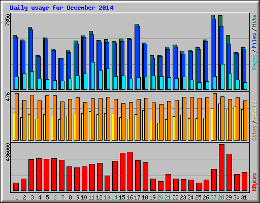 Daily usage for December 2014