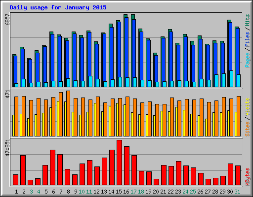 Daily usage for January 2015