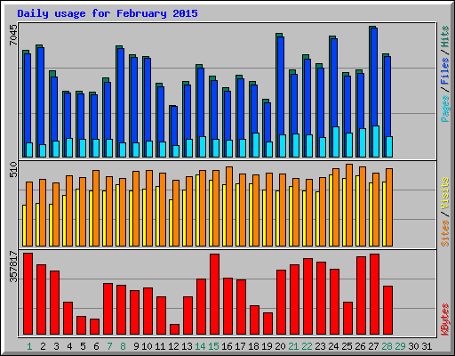 Daily usage for February 2015