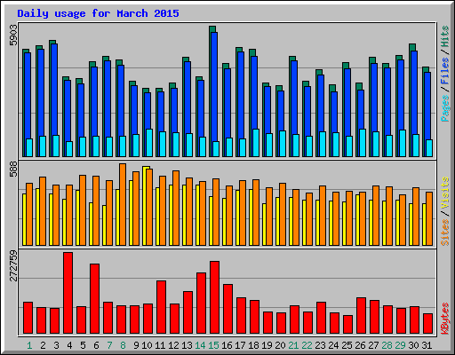 Daily usage for March 2015