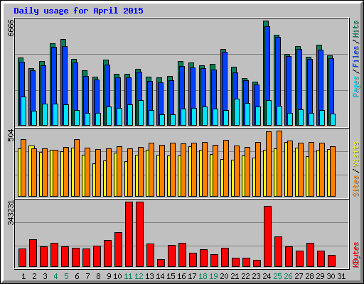 Daily usage for April 2015