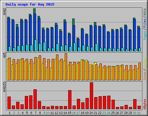 Daily usage for May 2015