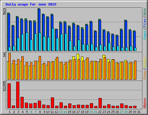 Daily usage for June 2015