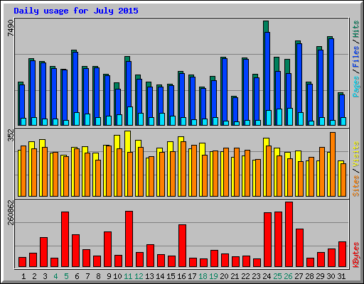 Daily usage for July 2015