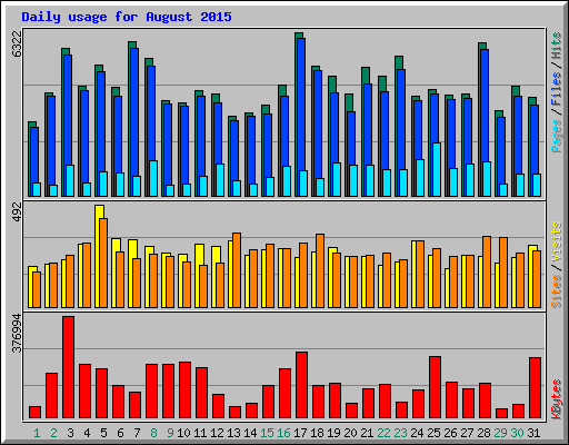 Daily usage for August 2015