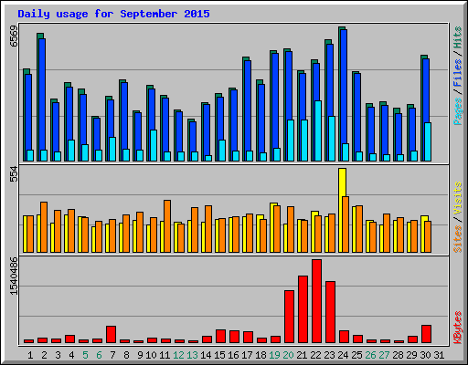 Daily usage for September 2015