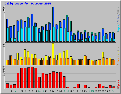 Daily usage for October 2015