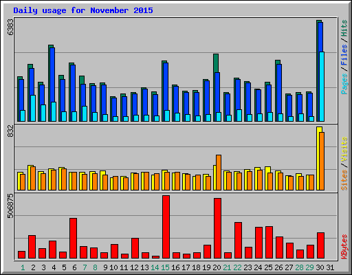 Daily usage for November 2015