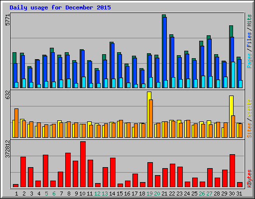 Daily usage for December 2015