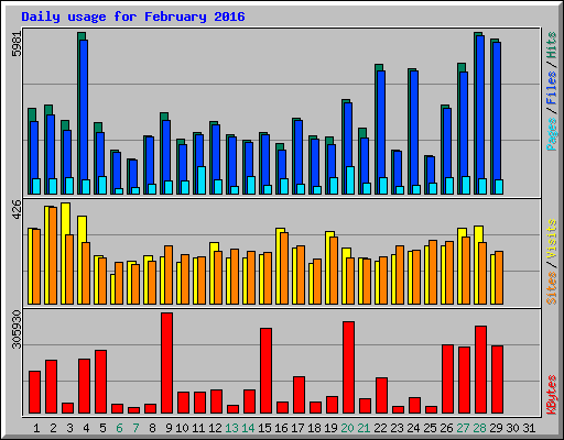 Daily usage for February 2016