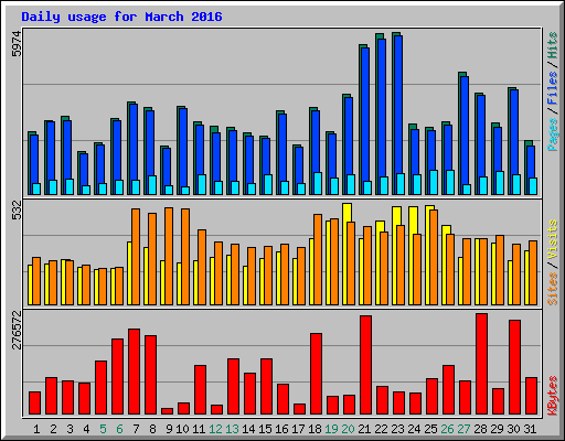 Daily usage for March 2016