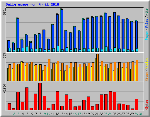 Daily usage for April 2016