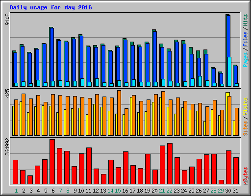 Daily usage for May 2016