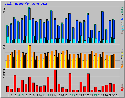 Daily usage for June 2016