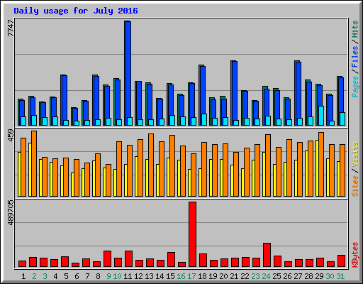 Daily usage for July 2016