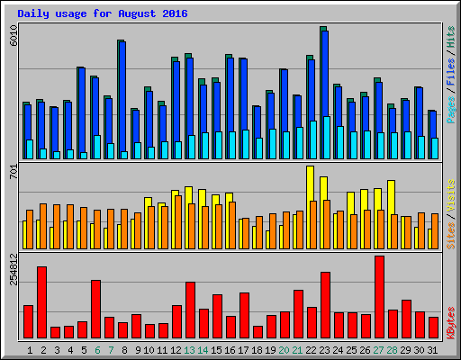 Daily usage for August 2016