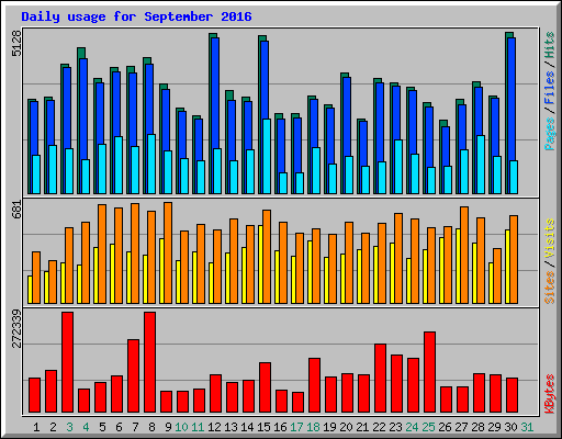 Daily usage for September 2016