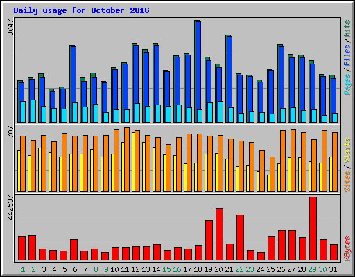 Daily usage for October 2016