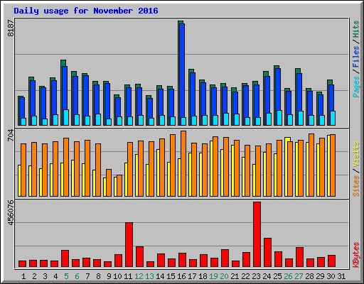 Daily usage for November 2016