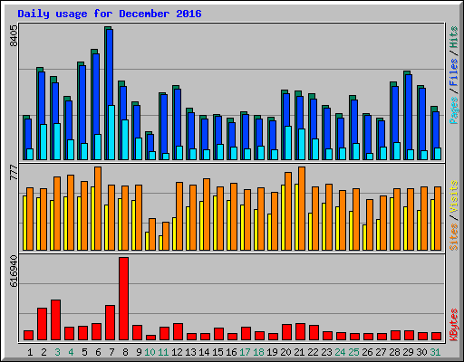 Daily usage for December 2016