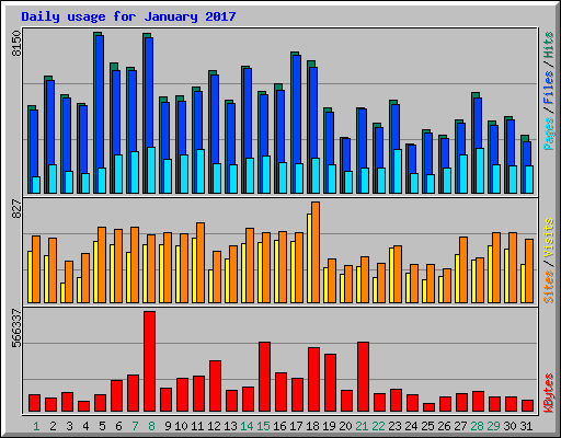 Daily usage for January 2017