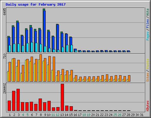 Daily usage for February 2017