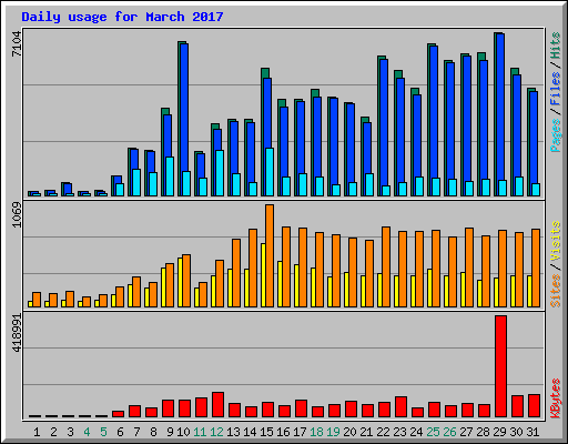 Daily usage for March 2017