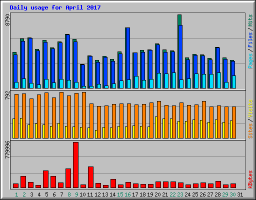 Daily usage for April 2017