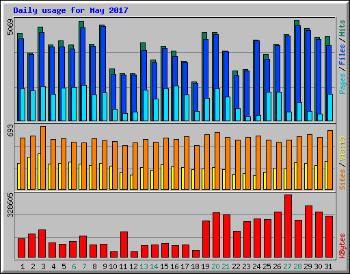 Daily usage for May 2017