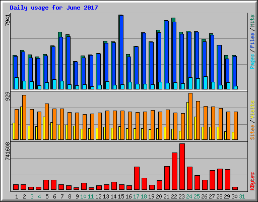 Daily usage for June 2017