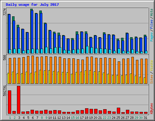 Daily usage for July 2017