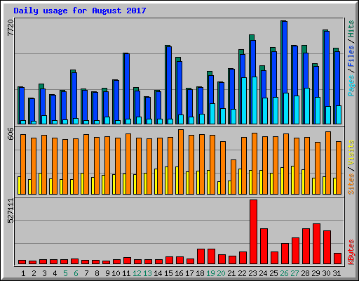 Daily usage for August 2017