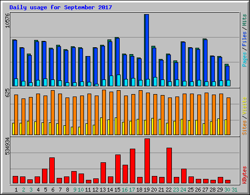 Daily usage for September 2017