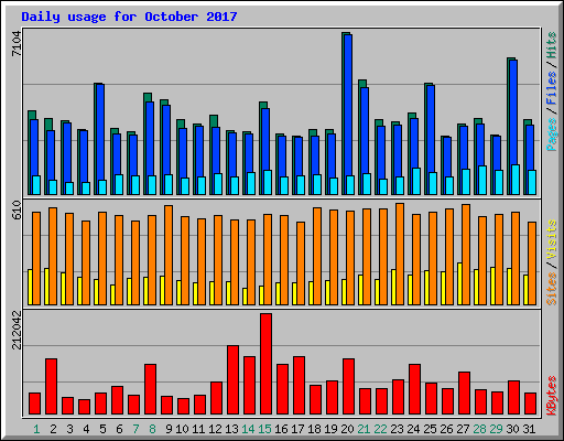 Daily usage for October 2017