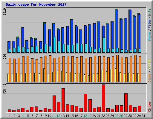 Daily usage for November 2017