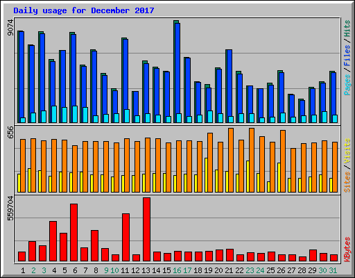 Daily usage for December 2017