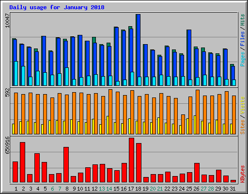 Daily usage for January 2018