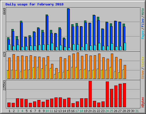 Daily usage for February 2018