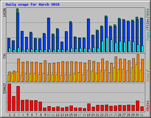 Daily usage for March 2018