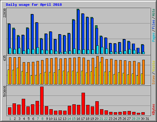 Daily usage for April 2018