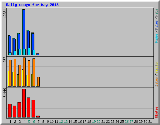 Daily usage for May 2018