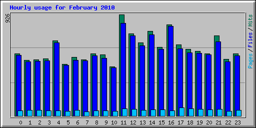 Hourly usage for February 2010