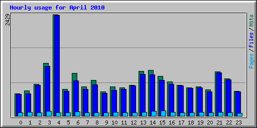 Hourly usage for April 2010