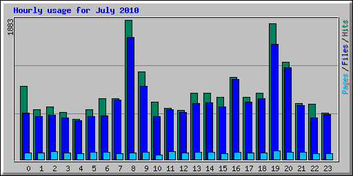 Hourly usage for July 2010