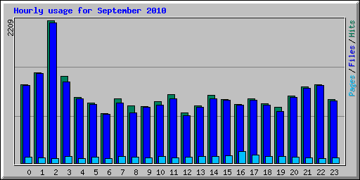 Hourly usage for September 2010